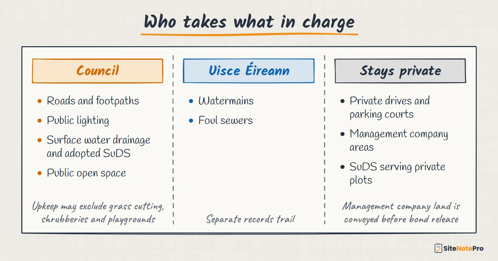 Hand-drawn table of who takes what in charge. Council: roads and footpaths, public lighting, surface water drainage and adopted SuDS, public open space; upkeep may exclude grass cutting, shrubberies and playgrounds. Uisce Éireann: watermains and foul sewers, with a separate records trail. Stays private: private drives and parking courts, management company areas, SuDS serving private plots; management company land is conveyed before bond release.